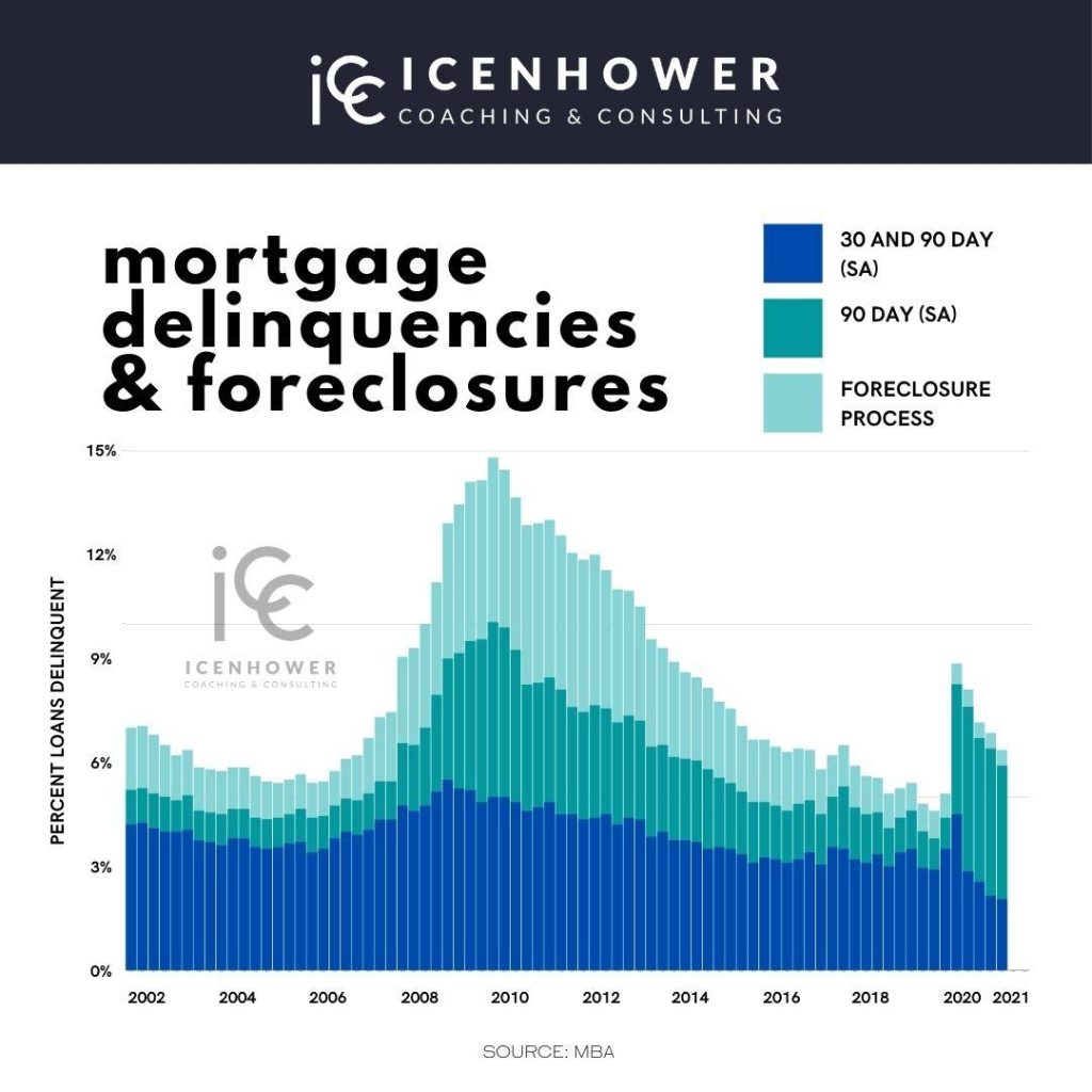 Analyzing Regional Patterns in Mortgage Delinquency Rates Analyzing Regional Patterns in Mortgage Delinquency Rates