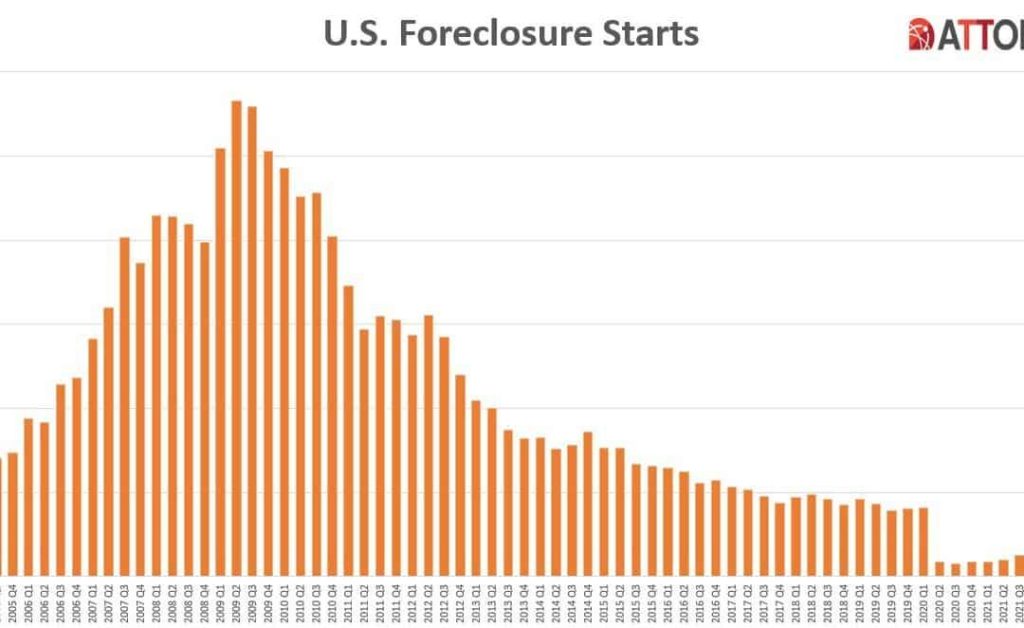 Examining Trends and Patterns in Foreclosure Rates Analysis Examining Trends and Patterns in Foreclosure Rates Analysis