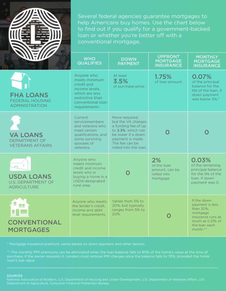 Understanding the Key Differences in Mortgage Types: Conventional vs. Government-Backed