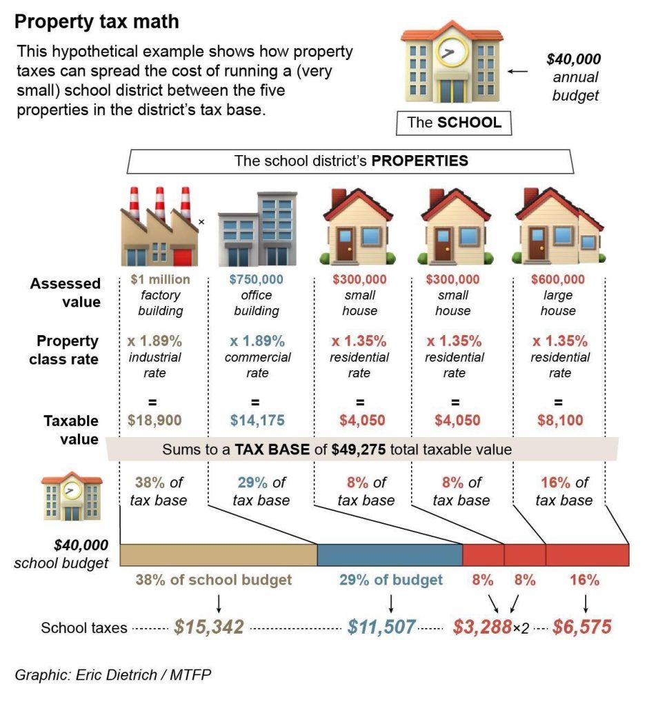 Comprehensive Guide to Understanding Property Taxes Effectively Comprehensive Guide to Understanding Property Taxes Effectively