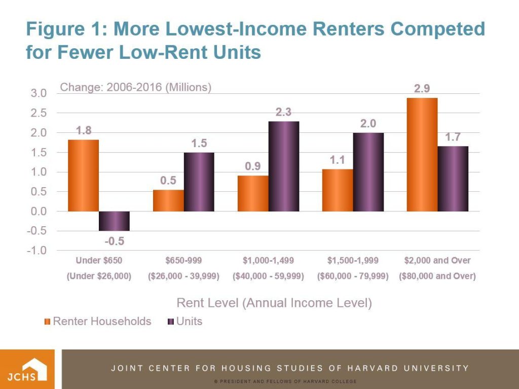 Analyzing the Surge in Rental Market Demand: Key Factors Analyzing the Surge in Rental Market Demand: Key Factors
