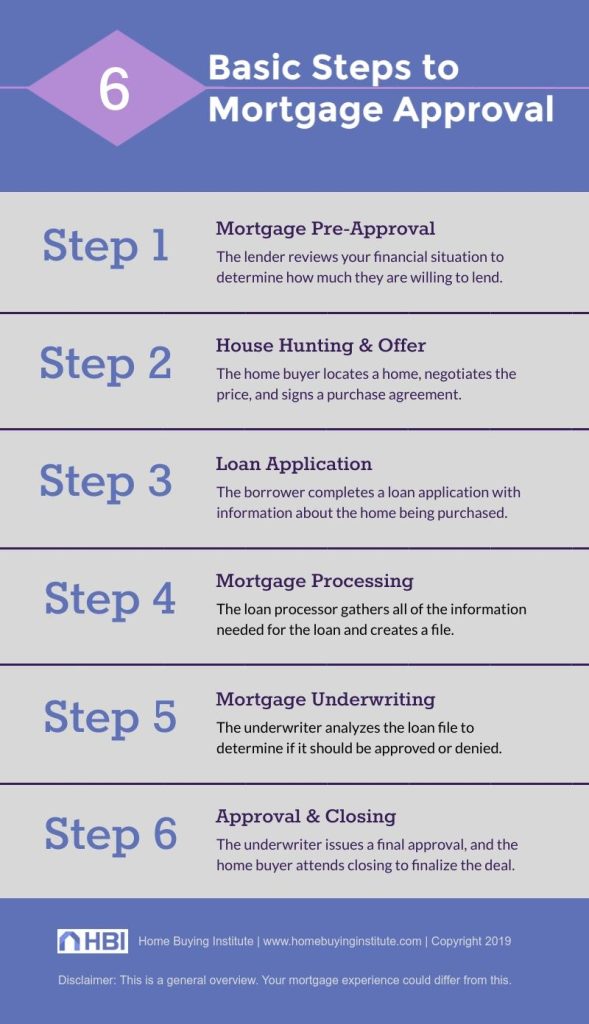 Essential Guide to Navigating the Mortgage Process for First-Time Buyers Essential Guide to Navigating the Mortgage Process for First-Time Buyers