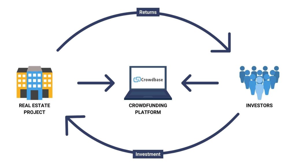 Exploring the Shift: Investors Embrace Real Estate Crowdfunding Exploring the Shift: Investors Embrace Real Estate Crowdfunding