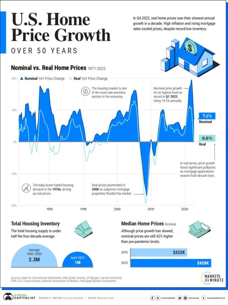 Understanding the Factors Driving Rising Real Estate Prices